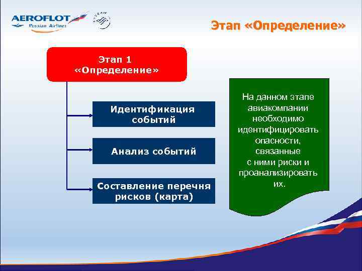 Этап «Определение» Этап 1 «Определение» Идентификация событий Анализ событий Составление перечня рисков (карта) На