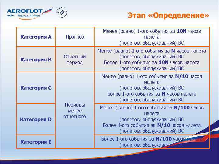 Этап «Определение» Категория А Категория В Прогноз Менее (равно) 1 -ого события за 10