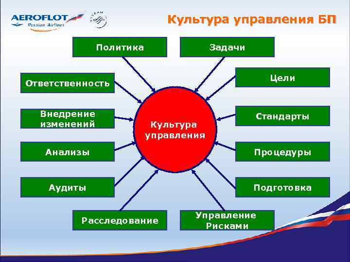 Культура управления БП Политика Задачи Цели Ответственность Внедрение изменений Культура управления Стандарты Анализы Процедуры