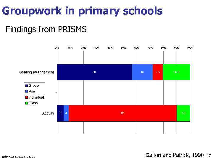 Groupwork in primary schools Findings from PRISMS © 2004 Robert Coe, University of Durham