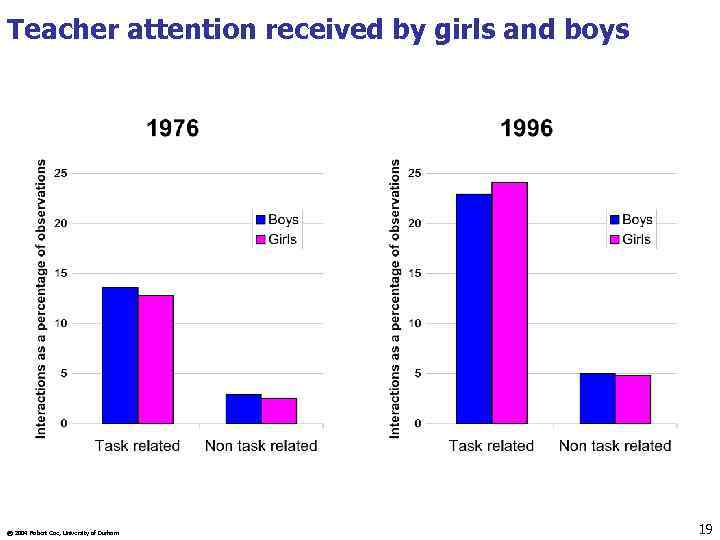 Teacher attention received by girls and boys © 2004 Robert Coe, University of Durham