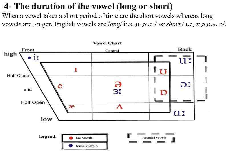 4 - The duration of the vowel (long or short) When a vowel takes