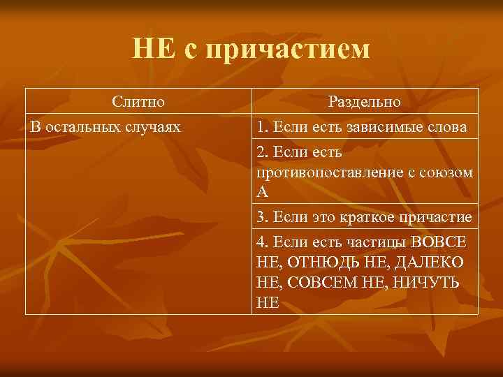 НЕ с причастием Слитно В остальных случаях Раздельно 1. Если есть зависимые слова 2.