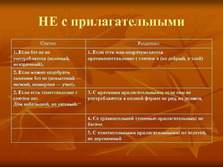 НЕ с прилагательными Слитно 1. Если без не не употребляется (нелепый, невзрачный). Раздельно 1.