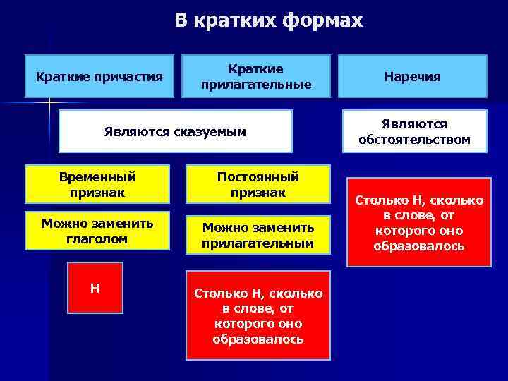 В кратких формах Краткие причастия Краткие прилагательные Являются сказуемым Временный признак Постоянный признак Можно