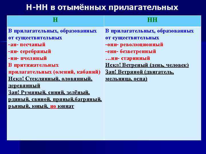 Н-НН в отымённых прилагательных Н В прилагательных, образованных от существительных -ан- песчаный -ян- серебряный