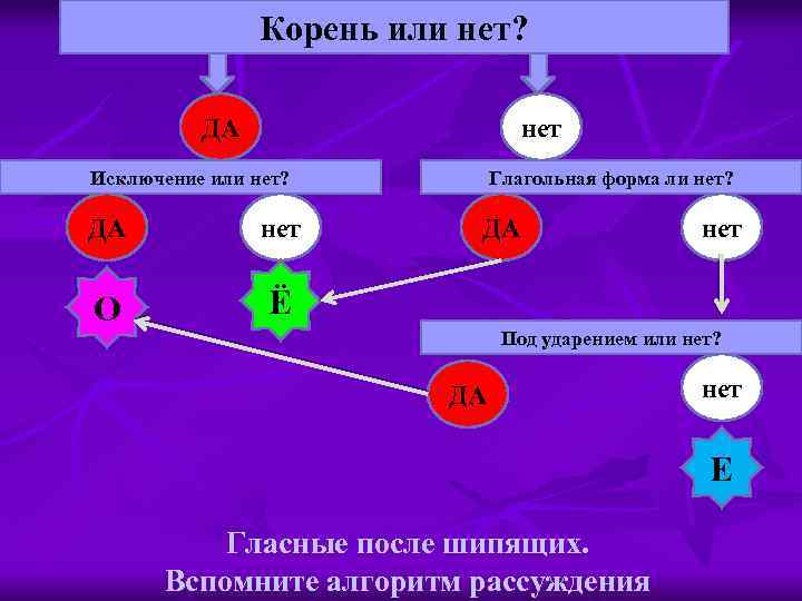 Корень или нет? ДА нет Исключение или нет? ДА нет О Глагольная форма ли