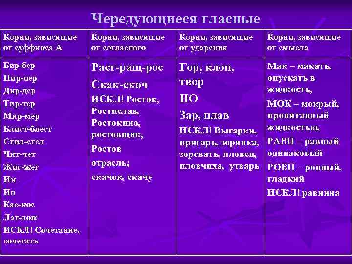 Чередующиеся гласные Корни, зависящие от суффикса А Корни, зависящие от согласного Корни, зависящие от