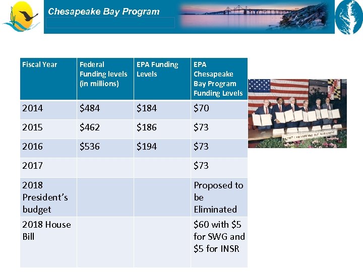 Chesapeake Bay Program Histor y Fiscal Year Federal Funding levels (in millions) EPA Funding