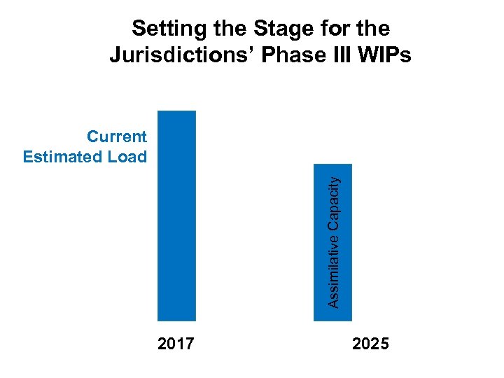 Setting the Stage for the Jurisdictions’ Phase III WIPs Assimilative Capacity Current Estimated Load