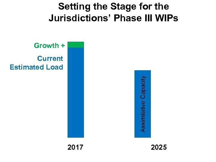 Setting the Stage for the Jurisdictions’ Phase III WIPs Growth + Assimilative Capacity Current
