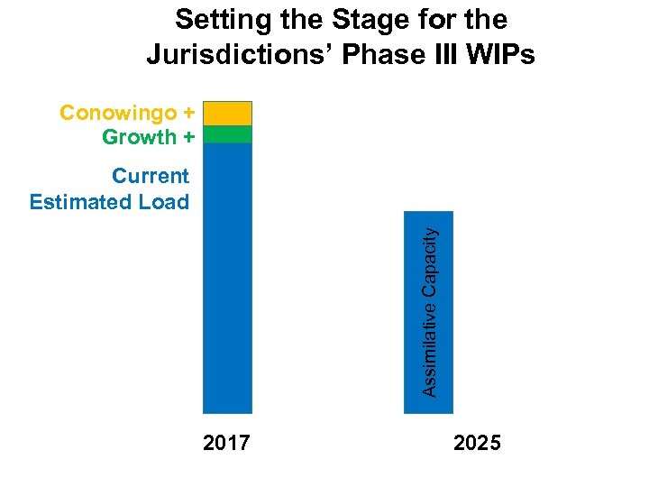 Setting the Stage for the Jurisdictions’ Phase III WIPs Conowingo + Growth + Assimilative