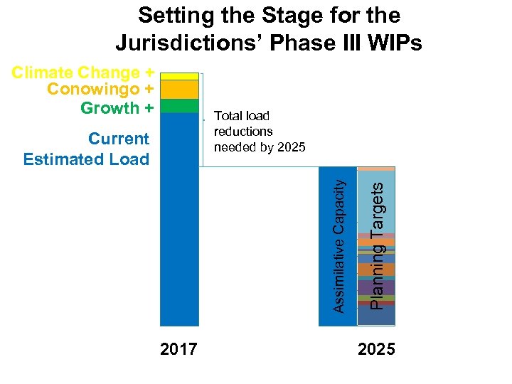 Setting the Stage for the Jurisdictions’ Phase III WIPs Climate Change + Conowingo +