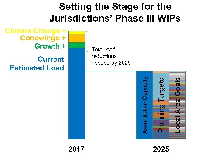 Setting the Stage for the Jurisdictions’ Phase III WIPs Climate Change + Conowingo +