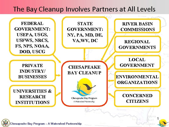 The Bay Cleanup Involves Partners at All Levels FEDERAL GOVERNMENT: USEPA, USGS, USFWS, NRCS,