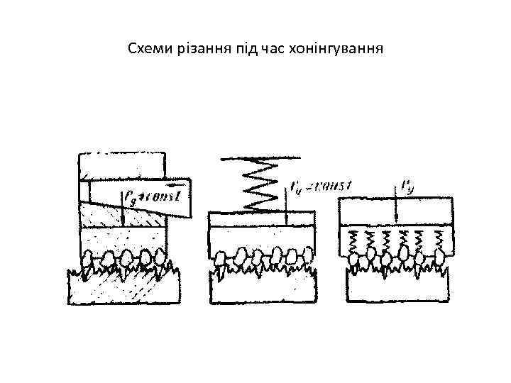 Схеми різання під час хонінгування 