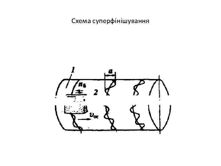 Схема суперфінішування 