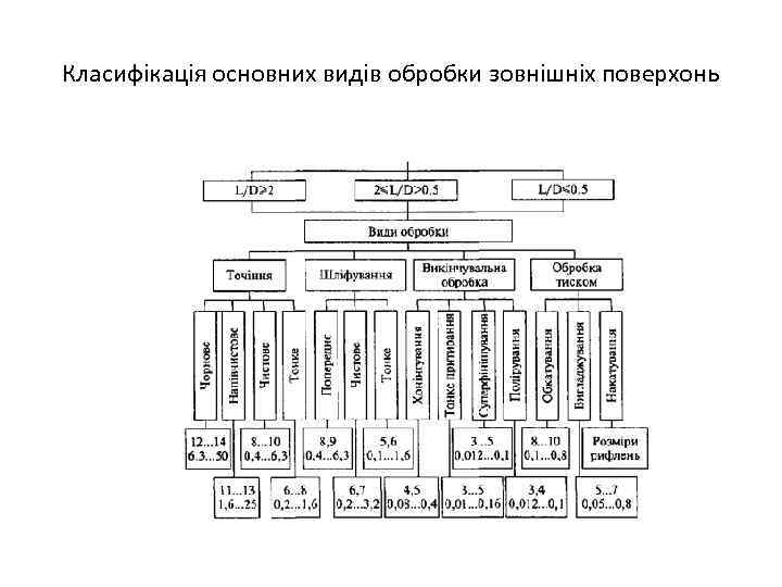 Класифікація основних видів обробки зовнішніх поверхонь 