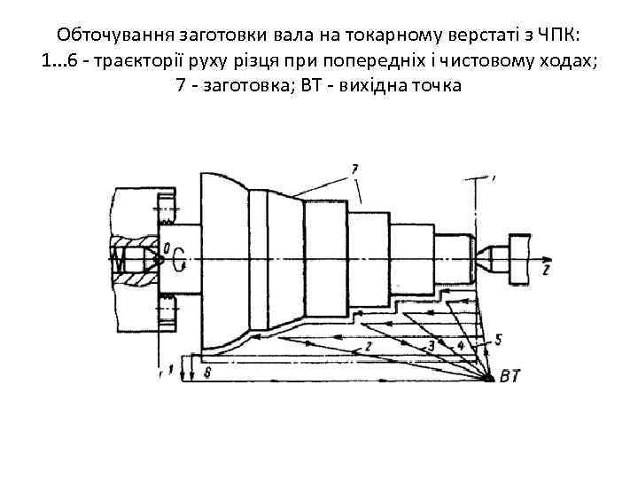 Обточування заготовки вала на токарному верстаті з ЧПК: 1. . . 6 - траєкторії
