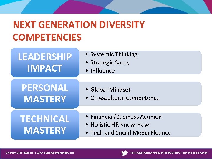 NEXT GENERATION DIVERSITY COMPETENCIES LEADERSHIP IMPACT • Systemic Thinking • Strategic Savvy • Influence