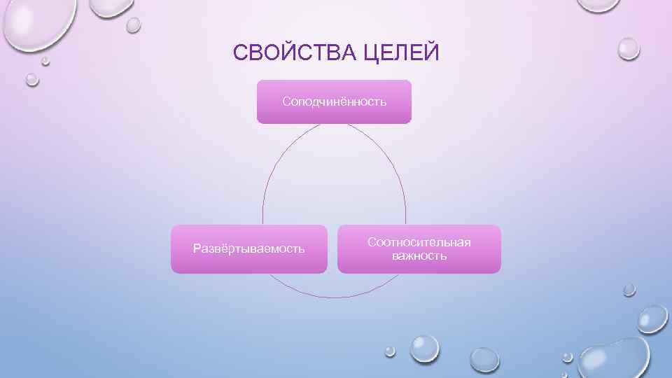 Свойства целого. Свойства целей соподчиненность. Свойства цели. Развертываемость цели. Миссия и цели компании вайлдберриз.