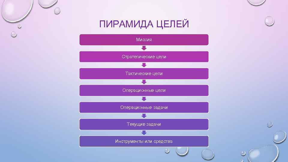 ПИРАМИДА ЦЕЛЕЙ Миссия Стратегические цели Тактические цели Операционные задачи Текущие задачи Инструменты или средства