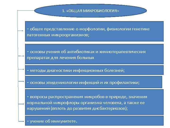 1. «ОБЩАЯ МИКРОБИОЛОГИЯ» - общее представление о морфологии, физиологии генетике патогенных микроорганизмов; - основы