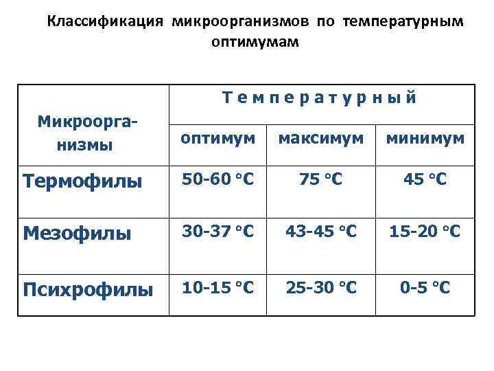 Классификация микроорганизмов по температурным оптимумам Температурный Микроорганизмы оптимум максимум минимум Термофилы 50 -60 С