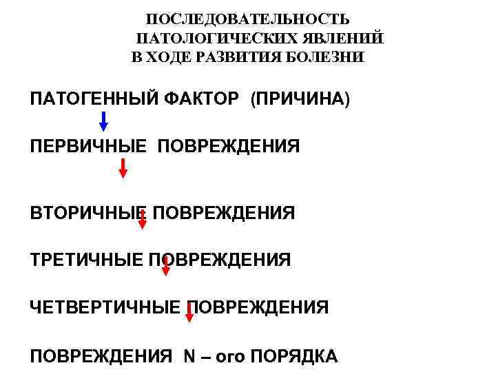 ПОСЛЕДОВАТЕЛЬНОСТЬ ПАТОЛОГИЧЕСКИХ ЯВЛЕНИЙ В ХОДЕ РАЗВИТИЯ БОЛЕЗНИ ПАТОГЕННЫЙ ФАКТОР (ПРИЧИНА) ПЕРВИЧНЫЕ ПОВРЕЖДЕНИЯ ВТОРИЧНЫЕ ПОВРЕЖДЕНИЯ
