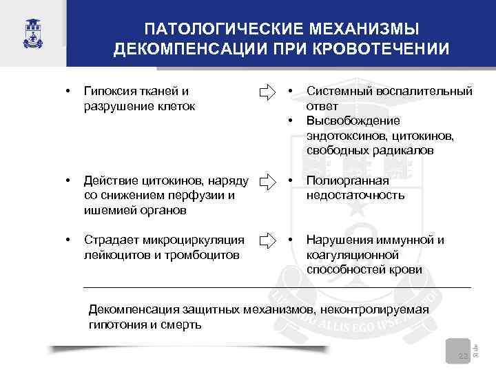 ПАТОЛОГИЧЕСКИЕ МЕХАНИЗМЫ ДЕКОМПЕНСАЦИИ ПРИ КРОВОТЕЧЕНИИ • Гипоксия тканей и разрушение клеток • • Системный