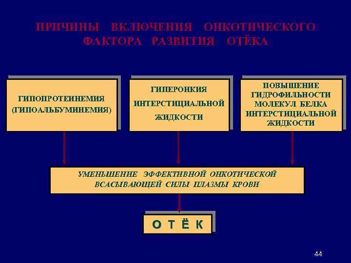 ПРИЧИНЫ ВКЛЮЧЕНИЯ ОНКОТИЧЕСКОГО ФАКТОРА РАЗВИТИЯ ОТЁКА ГИПЕРОНКИЯ ГИПОПРОТЕИНЕМИЯ (ГИПОАЛЬБУМИНЕМИЯ) ИНТЕРСТИЦИАЛЬНОЙ ЖИДКОСТИ ПОВЫШЕНИЕ ГИДРОФИЛЬНОСТИ МОЛЕКУЛ