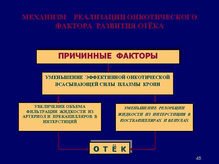 МЕХАНИЗМ РЕАЛИЗАЦИИ ОНКОТИЧЕСКОГО ФАКТОРА РАЗВИТИЯ ОТЁКА ПРИЧИННЫЕ ФАКТОРЫ УМЕНЬШЕНИЕ ЭФФЕКТИВНОЙ ОНКОТИЧЕСКОЙ ВСАСЫВАЮЩЕЙ СИЛЫ ПЛАЗМЫ