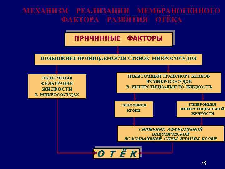 МЕХАНИЗМ РЕАЛИЗАЦИИ МЕМБРАНОГЕННОГО ФАКТОРА РАЗВИТИЯ ОТЁКА ПРИЧИННЫЕ ФАКТОРЫ ПОВЫШЕНИЕ ПРОНИЦАЕМОСТИ СТЕНОК МИКРОСОСУДОВ ОБЛЕГЧЕНИЕ ФИЛЬТРАЦИИ