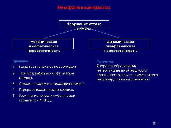 Лимфогенный фактор Нарушение оттока лимфы механическая лимфатическая недостаточность Причины: 1. Сдавление лимфатических сосудов. 2.