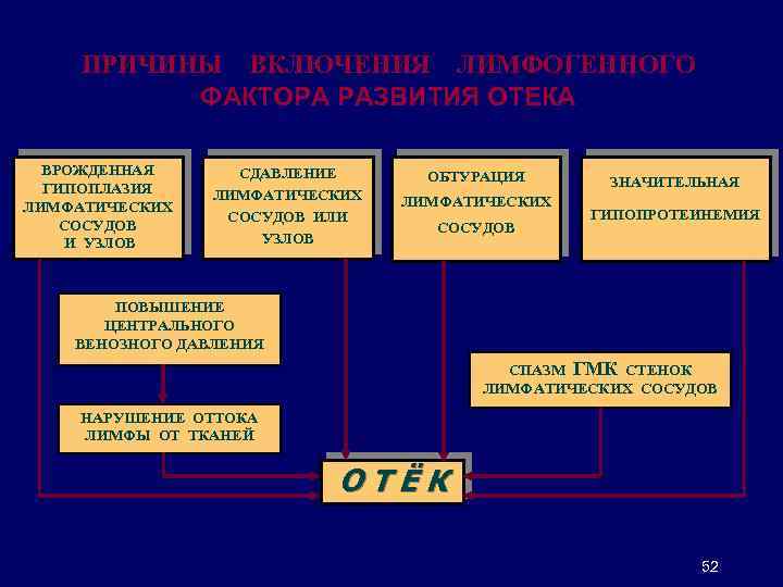 ПРИЧИНЫ ВКЛЮЧЕНИЯ ЛИМФОГЕННОГО ФАКТОРА РАЗВИТИЯ ОТЕКА ВРОЖДЕННАЯ ГИПОПЛАЗИЯ ЛИМФАТИЧЕСКИХ СОСУДОВ И УЗЛОВ СДАВЛЕНИЕ ЛИМФАТИЧЕСКИХ