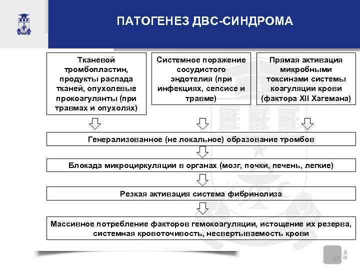 ПАТОГЕНЕЗ ДВС-СИНДРОМА Тканевой тромбопластин, продукты распада тканей, опухолевые прокоагулянты (при травмах и опухолях) Системное