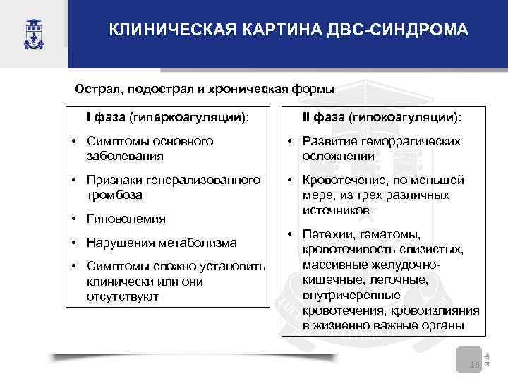 КЛИНИЧЕСКАЯ КАРТИНА ДВС-СИНДРОМА Острая, подострая и хроническая формы I фаза (гиперкоагуляции): II фаза (гипокоагуляции):