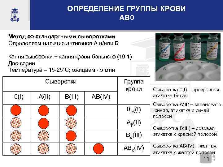 ОПРЕДЕЛЕНИЕ ГРУППЫ КРОВИ AB 0 Метод со стандартными сыворотками Определяем наличие антигенов A и/или