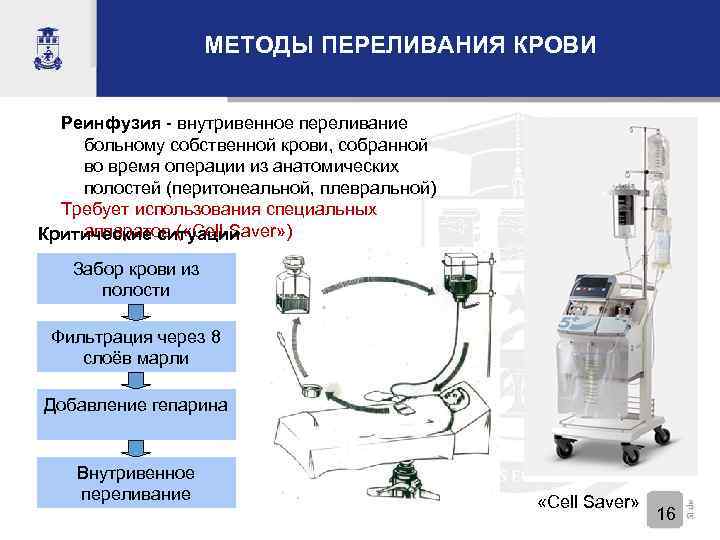 МЕТОДЫ ПЕРЕЛИВАНИЯ КРОВИ Реинфузия - внутривенное переливание больному собственной крови, собранной во время операции