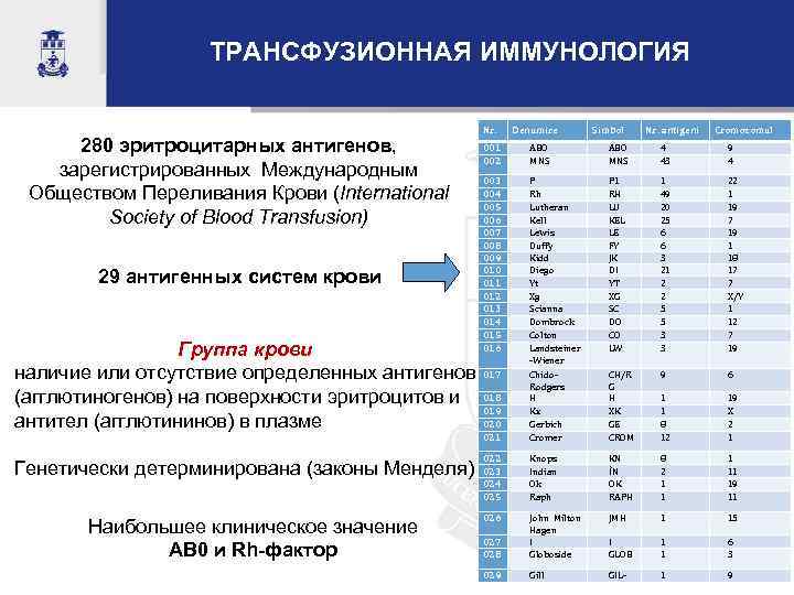 ТРАНСФУЗИОННАЯ ИММУНОЛОГИЯ 280 эритроцитарных антигенов, зарегистрированных Международным Обществом Переливания Крови (International Society of Blood