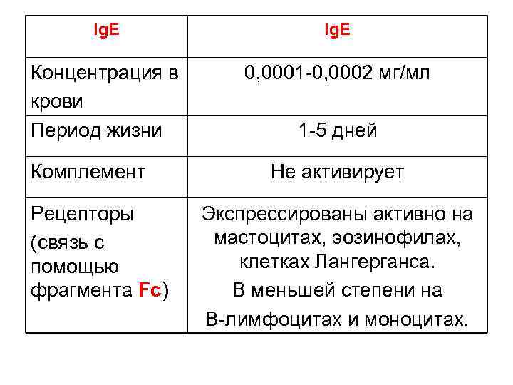 Ig. E Концентрация в крови Период жизни 0, 0001 -0, 0002 мг/мл Комплемент Рецепторы