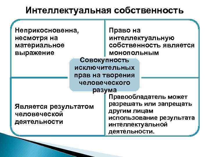 Интеллектуальная собственность Неприкосновенна, Право на несмотря на интеллектуальную материальное собственность является выражение монопольным Совокупность