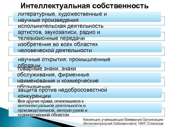 Интеллектуальная собственность литературные, художественные и научные произведения испольнительская деятельность артистов, звукозаписи, радио и телевизионные