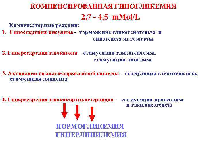 КОМПЕНСИРОВАННАЯ ГИПОГЛИКЕМИЯ 2, 7 - 4, 5 m. Mol/L Компенсаторные реакции: 1. Гипосекреция инсулина