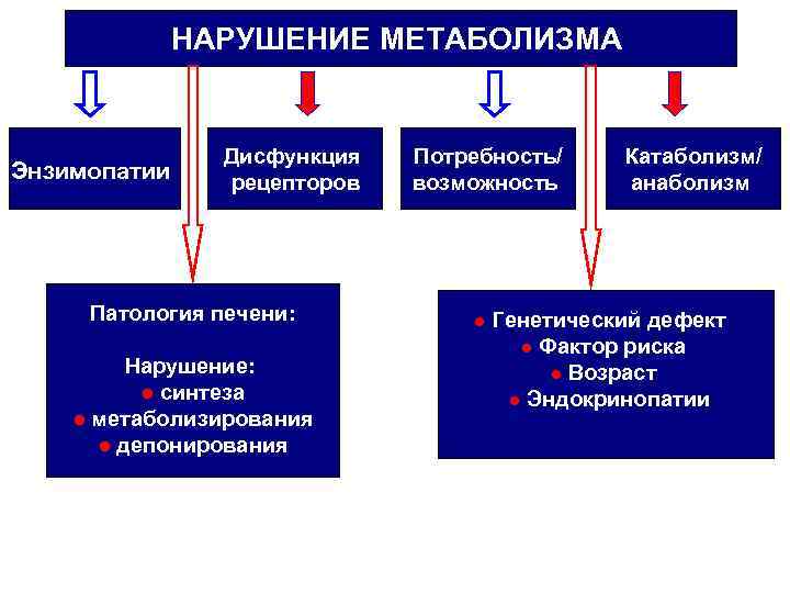 НАРУШЕНИЕ МЕТАБОЛИЗМА Энзимопатии Дисфункция рецепторов Патология печени: Нарушение: ● синтеза ● метаболизирования ● депонирования