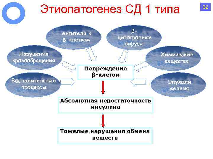 Этиопатогенез СД 1 типа Антитела к β-клеткам βцитотропные вирусы Нарушения кровообращения Воспалительные процессы Химические