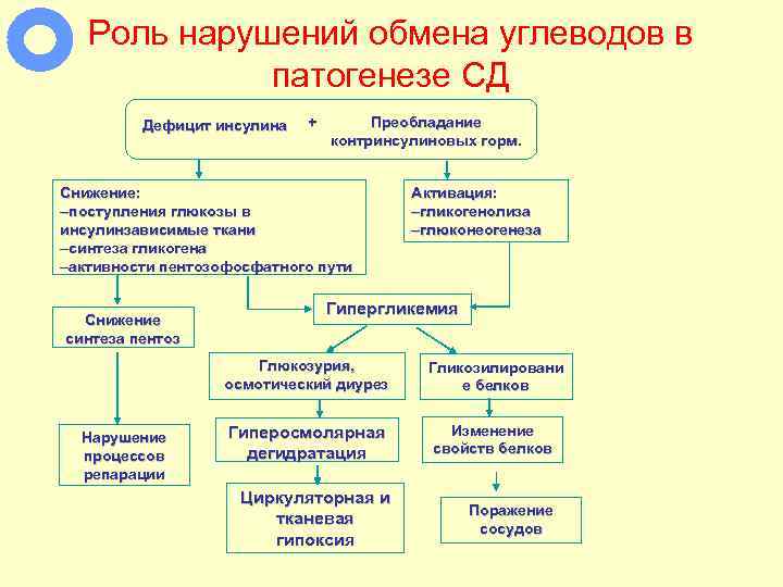 Роль нарушений обмена углеводов в патогенезе СД Дефицит инсулина + Преобладание контринсулиновых горм. Снижение: