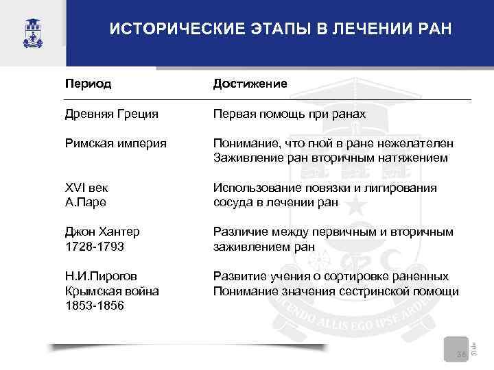 ИСТОРИЧЕСКИЕ ЭТАПЫ В ЛЕЧЕНИИ РАН Период Достижение Древняя Греция Первая помощь при ранах Римская