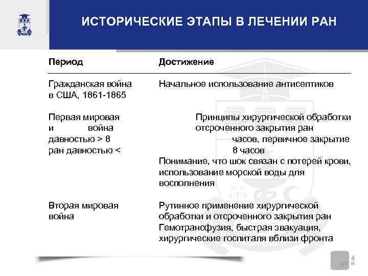 ИСТОРИЧЕСКИЕ ЭТАПЫ В ЛЕЧЕНИИ РАН Период Достижение Гражданская война в США, 1861 -1865 Начальное