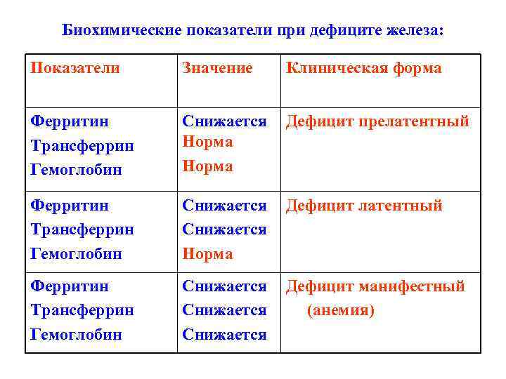 Биохимические показатели при дефиците железа: Показатели Значение Клиническая форма Ферритин Tрансферрин Гемоглобин Снижается Норма